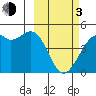 Scotch Cap tide chart for Sunday, March 3, 2024
