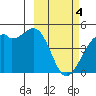Scotch Cap tide chart for Monday, March 4, 2024