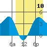Scotch Cap tide chart for Wednesday, April 10, 2024