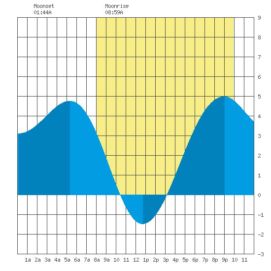 Scotch Cap tide chart for Thursday, April 11, 2024