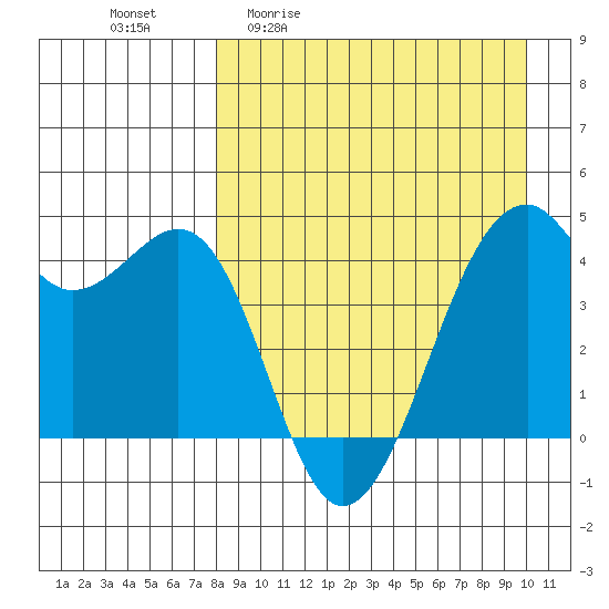 Scotch Cap tide chart for Friday, April 12, 2024