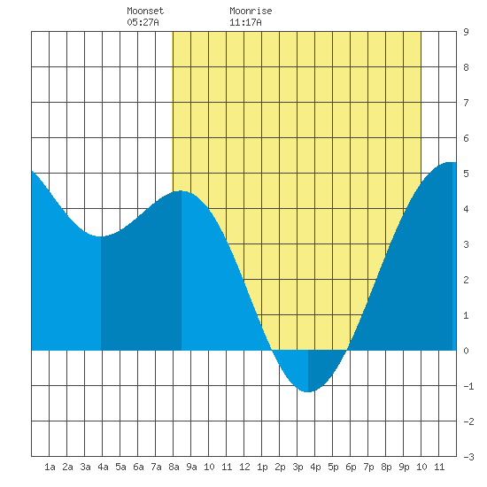 Scotch Cap tide chart for Sunday, April 14, 2024