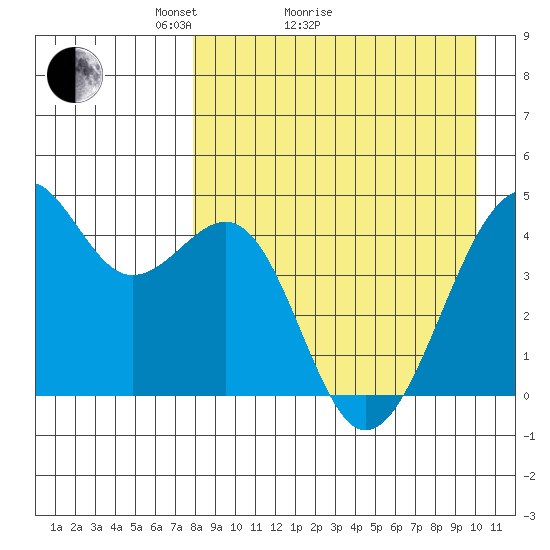Scotch Cap tide chart for Monday, April 15, 2024