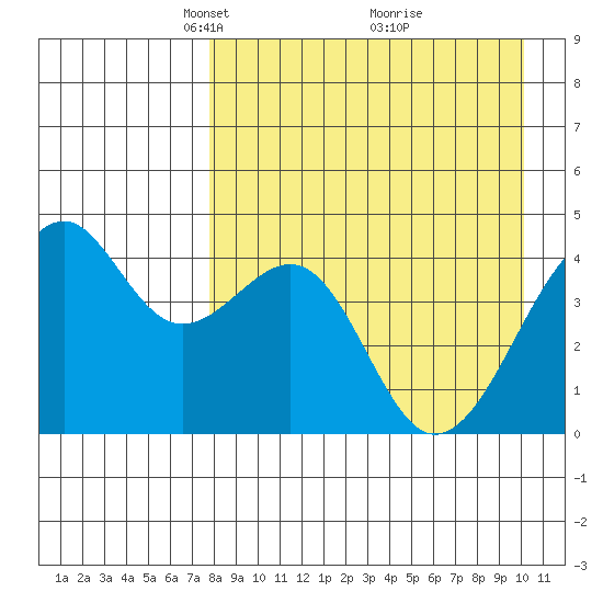 Scotch Cap tide chart for Wednesday, April 17, 2024