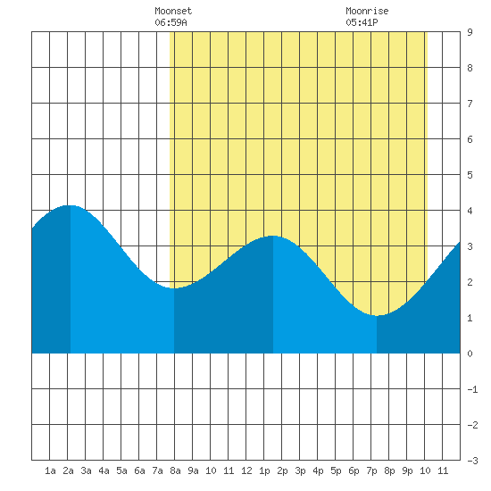Scotch Cap tide chart for Friday, April 19, 2024