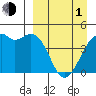Scotch Cap tide chart for Monday, April 1, 2024