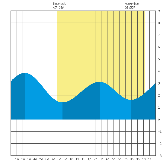 Scotch Cap tide chart for Saturday, April 20, 2024