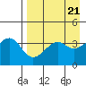 Scotch Cap tide chart for Sunday, April 21, 2024
