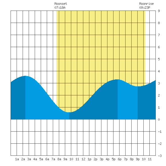 Scotch Cap tide chart for Monday, April 22, 2024