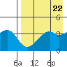 Scotch Cap tide chart for Monday, April 22, 2024