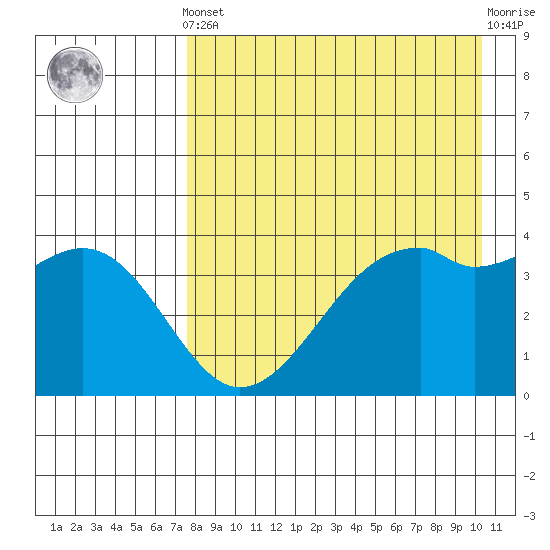 Scotch Cap tide chart for Tuesday, April 23, 2024