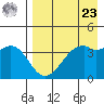 Scotch Cap tide chart for Tuesday, April 23, 2024