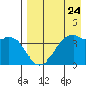 Scotch Cap tide chart for Wednesday, April 24, 2024
