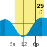 Scotch Cap tide chart for Thursday, April 25, 2024
