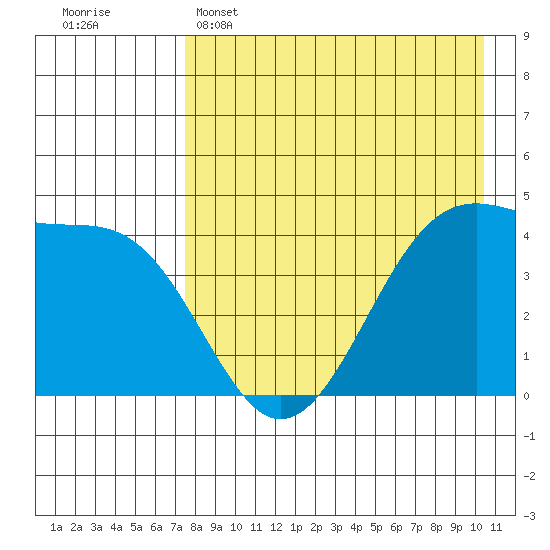 Scotch Cap tide chart for Friday, April 26, 2024