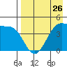 Scotch Cap tide chart for Friday, April 26, 2024