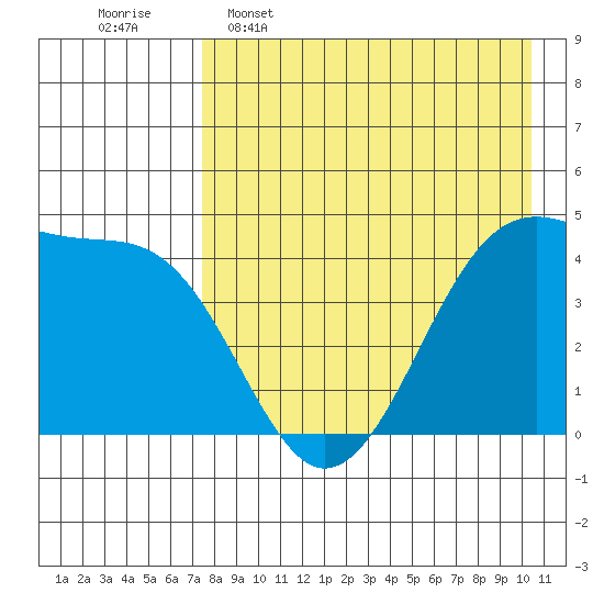 Scotch Cap tide chart for Saturday, April 27, 2024