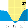 Scotch Cap tide chart for Saturday, April 27, 2024
