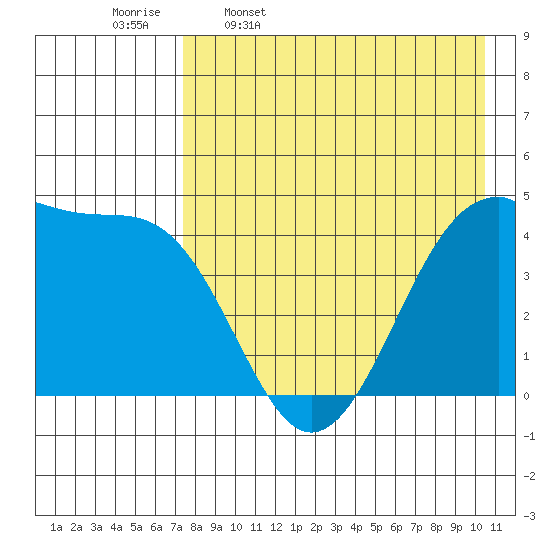 Scotch Cap tide chart for Sunday, April 28, 2024