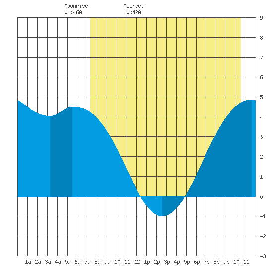 Scotch Cap tide chart for Monday, April 29, 2024
