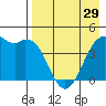 Scotch Cap tide chart for Monday, April 29, 2024