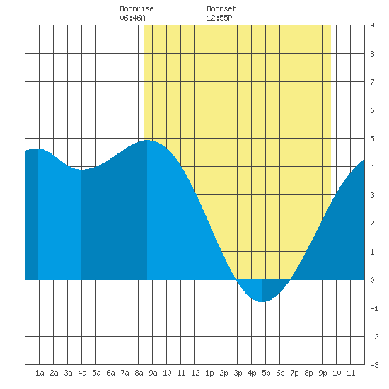 Scotch Cap tide chart for Tuesday, April 2, 2024