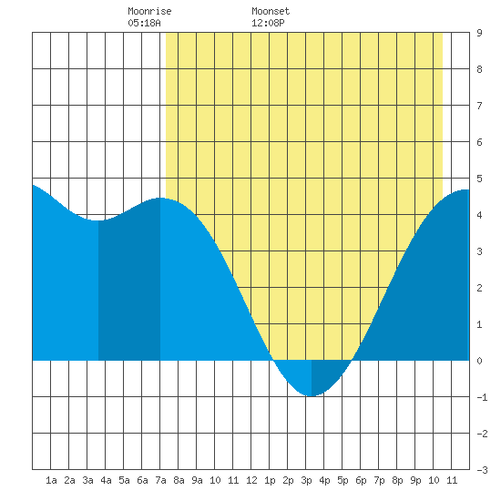 Scotch Cap tide chart for Tuesday, April 30, 2024