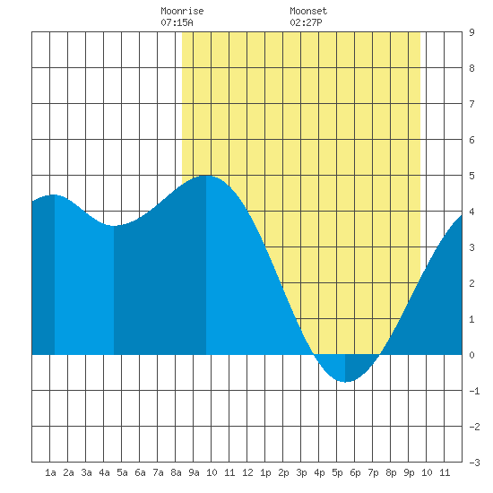 Scotch Cap tide chart for Wednesday, April 3, 2024