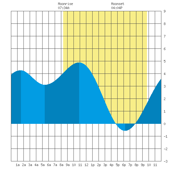 Scotch Cap tide chart for Thursday, April 4, 2024