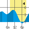 Scotch Cap tide chart for Thursday, April 4, 2024