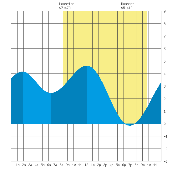 Scotch Cap tide chart for Friday, April 5, 2024