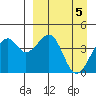 Scotch Cap tide chart for Friday, April 5, 2024