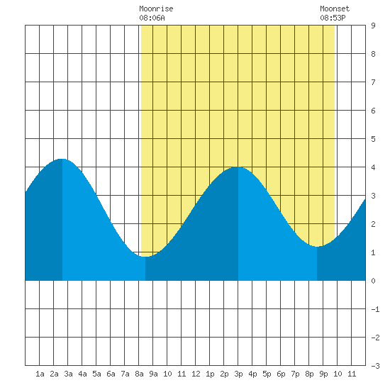 Scotch Cap tide chart for Sunday, April 7, 2024