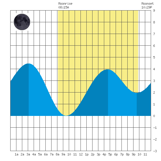 Scotch Cap tide chart for Monday, April 8, 2024