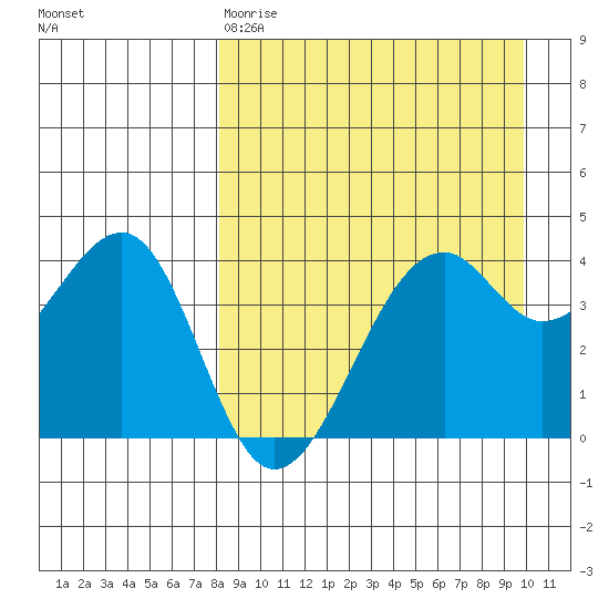 Scotch Cap tide chart for Tuesday, April 9, 2024
