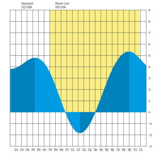 Scotch Cap tide chart for Friday, May 10, 2024