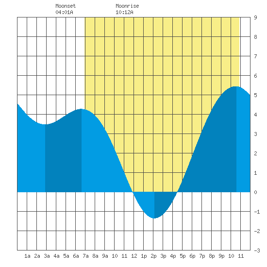 Scotch Cap tide chart for Sunday, May 12, 2024