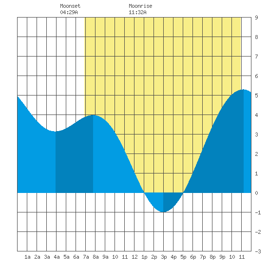 Scotch Cap tide chart for Monday, May 13, 2024