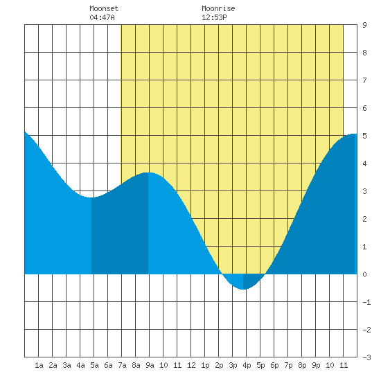 Scotch Cap tide chart for Tuesday, May 14, 2024
