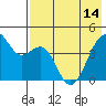 Scotch Cap tide chart for Tuesday, May 14, 2024