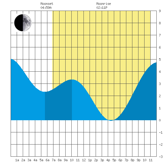 Scotch Cap tide chart for Wednesday, May 15, 2024