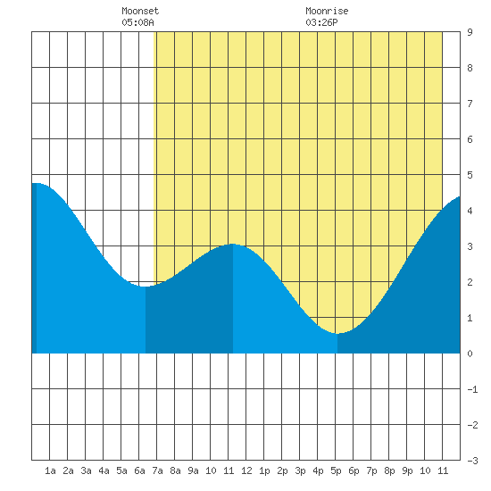 Scotch Cap tide chart for Thursday, May 16, 2024