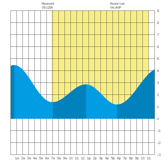 Scotch Cap tide chart for Friday, May 17, 2024