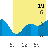 Scotch Cap tide chart for Sunday, May 19, 2024