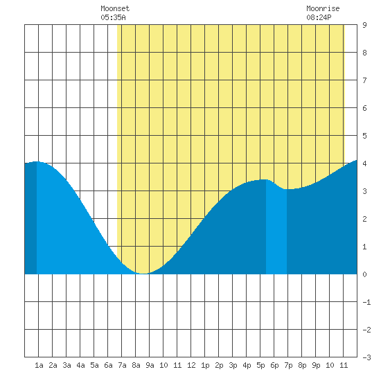 Scotch Cap tide chart for Monday, May 20, 2024