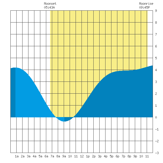 Scotch Cap tide chart for Tuesday, May 21, 2024