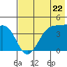 Scotch Cap tide chart for Wednesday, May 22, 2024