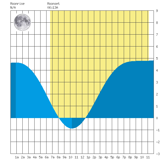 Scotch Cap tide chart for Thursday, May 23, 2024