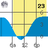 Scotch Cap tide chart for Thursday, May 23, 2024