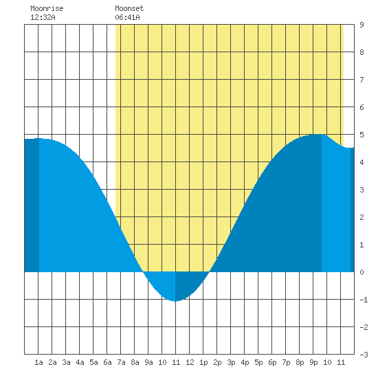 Scotch Cap tide chart for Friday, May 24, 2024